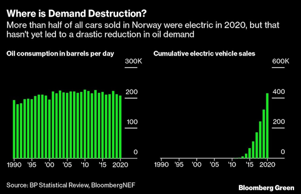 Más de la mitad de los coches vendidos en Noruega serán eléctricos en 2020, pero eso aún no ha provocado una reducción drástica de la demanda de petróleo Más de la mitad de los coches vendidos en Noruega serán eléctricos en 2020, pero eso aún no ha provocado una reducción drástica de la demanda de petróleo
