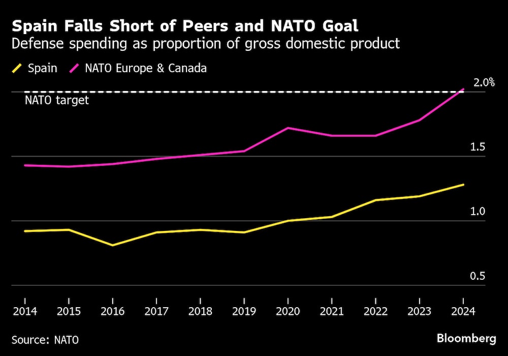 Gasto en defensa en proporción al Producto Interno Bruto. Gasto en defensa en proporción al Producto Interno Bruto.
