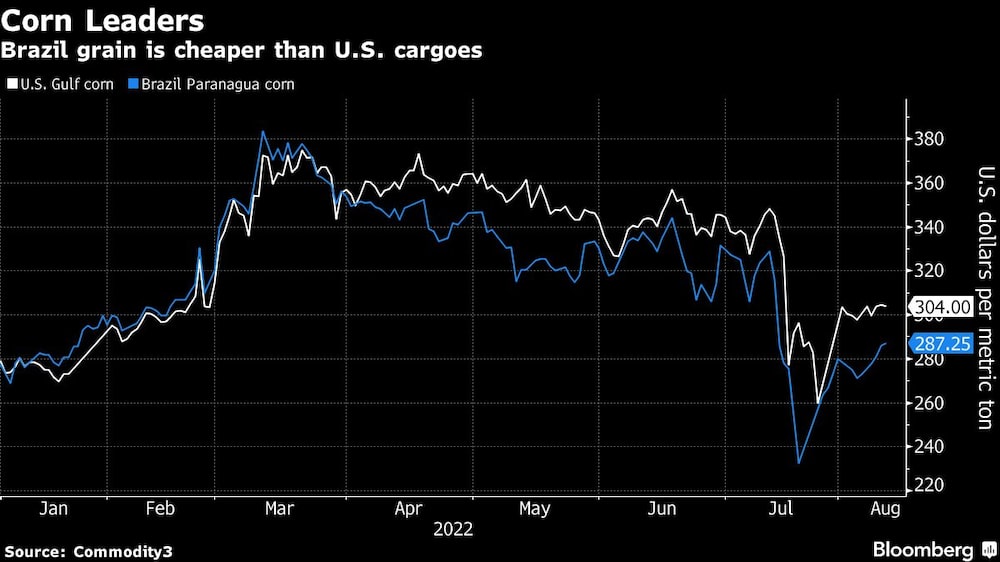 Brazil grain is cheaper than U.S. cargoes Brazil grain is cheaper than U.S. cargoes
