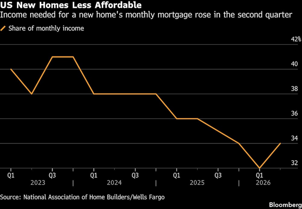 US New Homes Less Affordable | Income needed for a new home's monthly mortgage rose in the second quarter US New Homes Less Affordable | Income needed for a new home's monthly mortgage rose in the second quarter