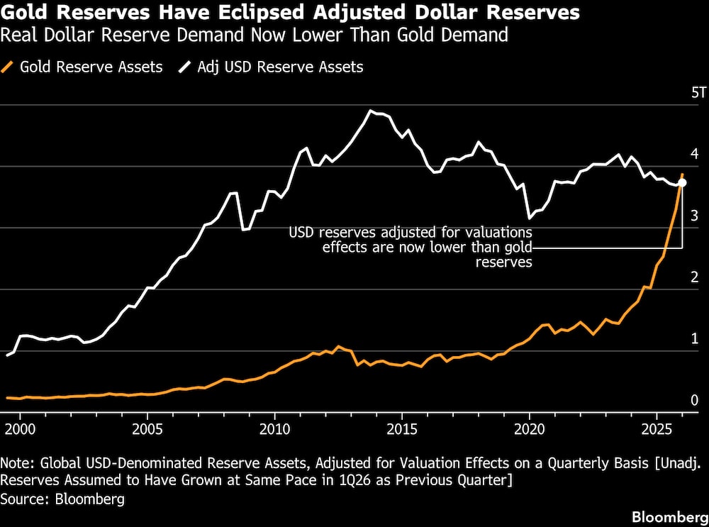 La demanda real de reservas en dólares es ahora inferior a la demanda de oro. La demanda real de reservas en dólares es ahora inferior a la demanda de oro.