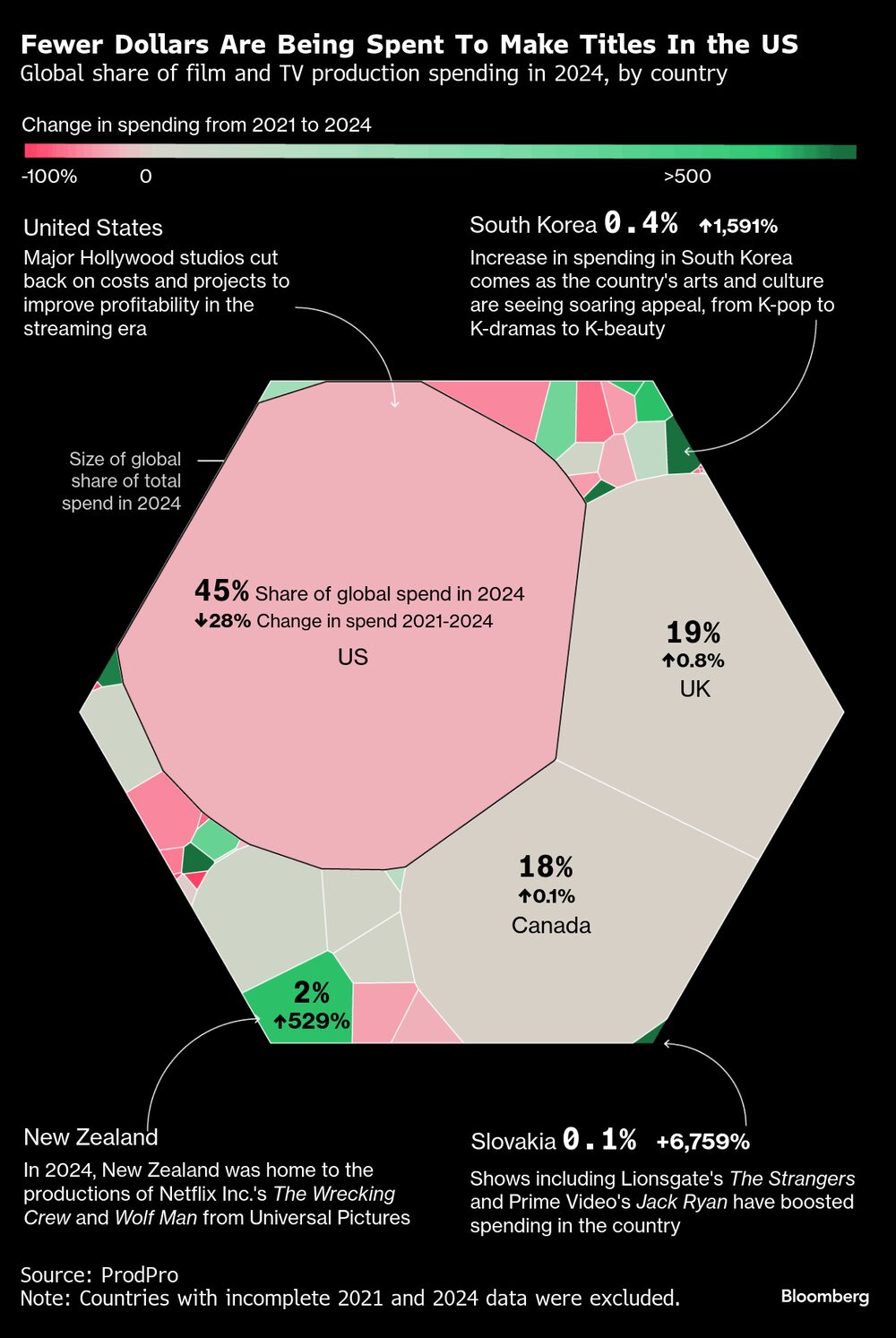 Participação global dos gastos com produção de filmes e TV em 2024 por país: EUA são o principal mercado com folga, mas não crescem desde 2021, enquanto outros mercados avançam Participação global dos gastos com produção de filmes e TV em 2024 por país: EUA são o principal mercado com folga, mas não crescem desde 2021, enquanto outros mercados avançam