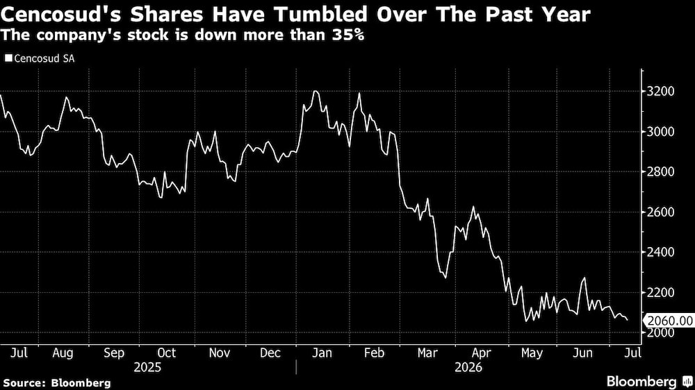Cencosud's Shares Have Tumbled Over The Past Year | The company's stock is down more than 35% Cencosud's Shares Have Tumbled Over The Past Year | The company's stock is down more than 35%