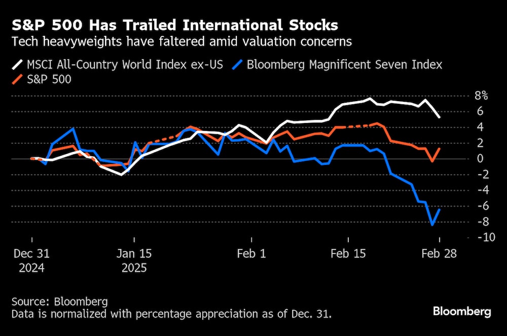 El S&P 500 ha ido a la zaga de los valores internacionales. El S&P 500 ha ido a la zaga de los valores internacionales.