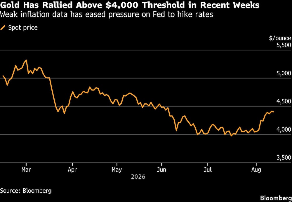 Gold Has Rallied Above $4,000 Threshold in Recent Weeks | Weak inflation data has eased pressure on Fed to hike rates Gold Has Rallied Above $4,000 Threshold in Recent Weeks | Weak inflation data has eased pressure on Fed to hike rates