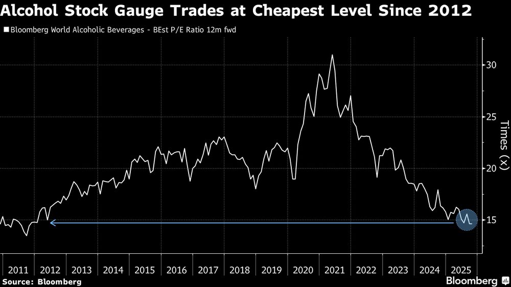 Ações de empresas de bebidas alcoólicas são negociadas nos múltiplos mais baixos desde 2012 Ações de empresas de bebidas alcoólicas são negociadas nos múltiplos mais baixos desde 2012