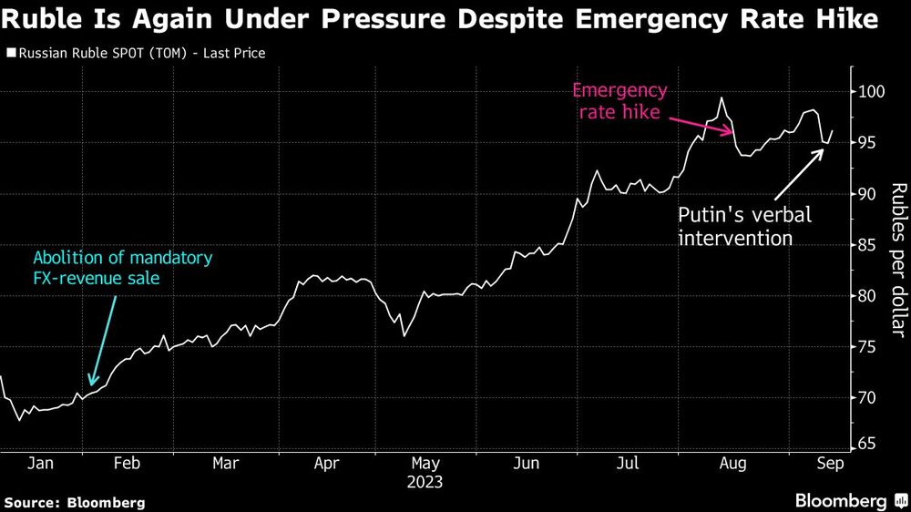 Rublo, Rusia Rublo, Rusia