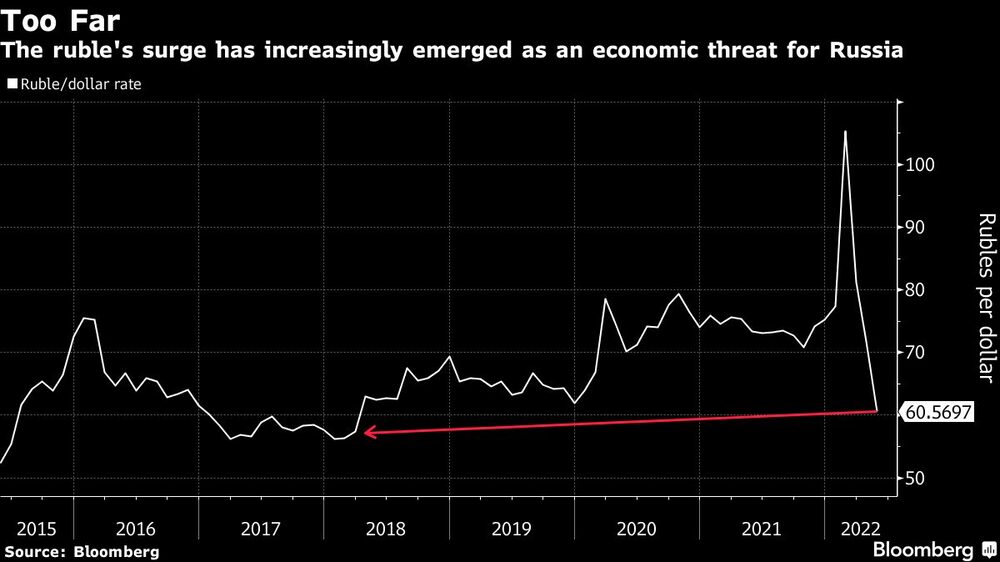 La subida del rublo se ha convertido en una amenaza económica para Rusia La subida del rublo se ha convertido en una amenaza económica para Rusia