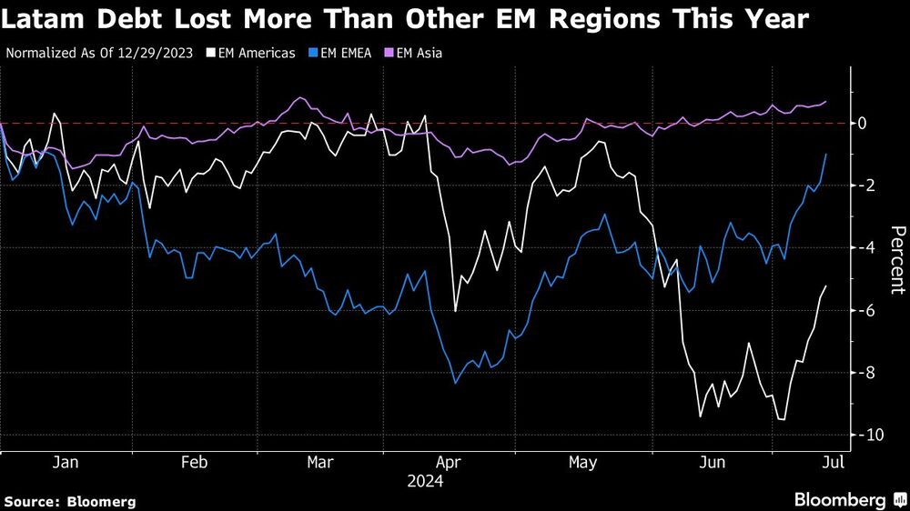 Latam Debt Lost More Than Other EM Regions This Year Latam Debt Lost More Than Other EM Regions This Year