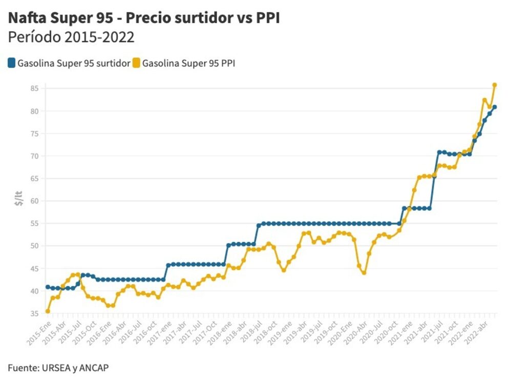 Brecha entre precio de venta y PPI Brecha entre precio de venta y PPI