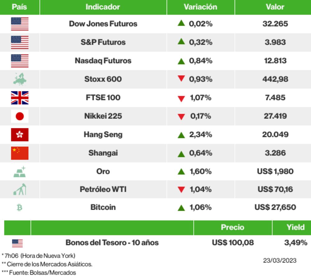 Los mercados esta mañana Los mercados esta mañana