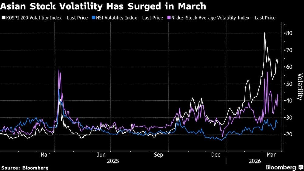 La volatilidad de los mercados bursátiles asiáticos se ha disparado en marzo. La volatilidad de los mercados bursátiles asiáticos se ha disparado en marzo.