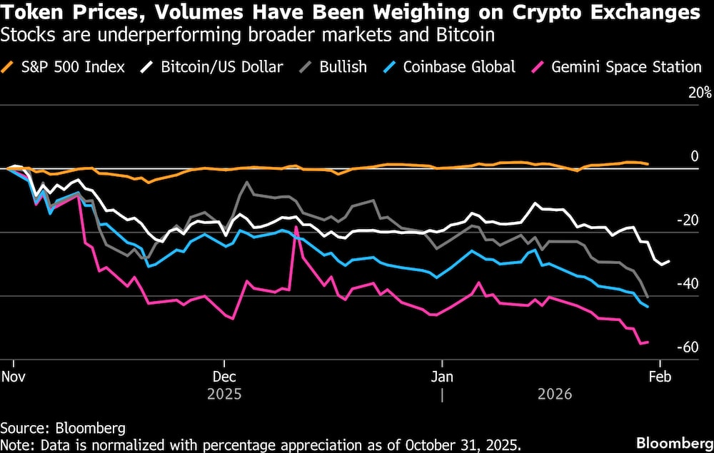 Las acciones están rindiendo menos que los mercados generales y el bitcoin. Las acciones están rindiendo menos que los mercados generales y el bitcoin.