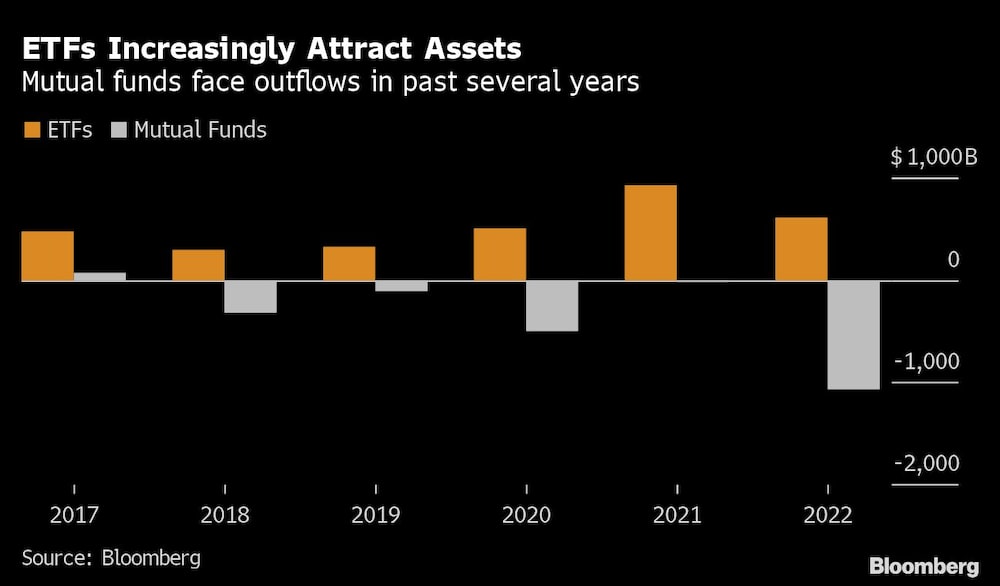 Los fondos de inversión sufren salidas en los últimos años Los fondos de inversión sufren salidas en los últimos años