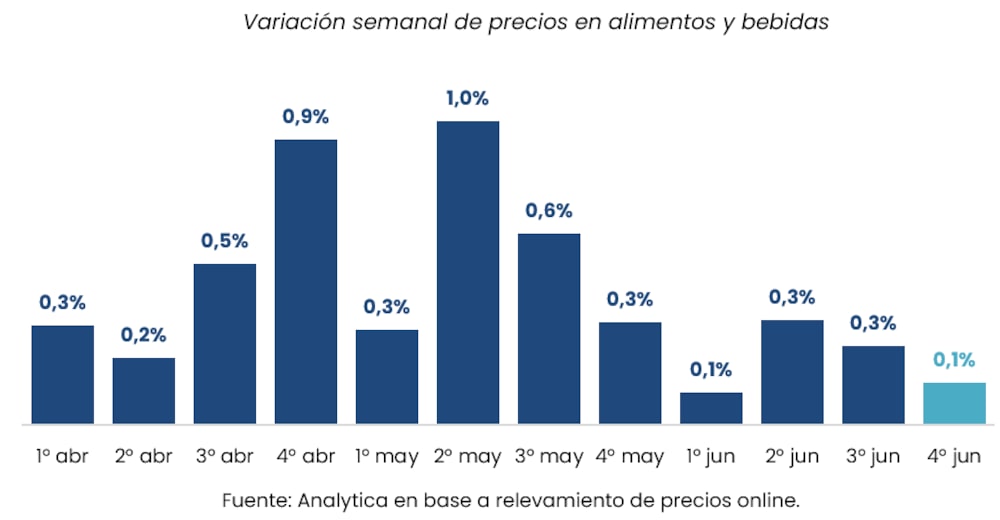 Variación semanal de precios de alimentos y bebidas Variación semanal de precios de alimentos y bebidas