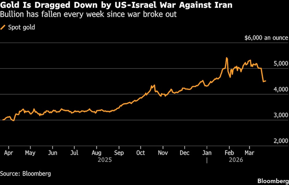 El oro se ve lastrado por la guerra de EE.UU. e Israel contra Irán. El oro se ve lastrado por la guerra de EE.UU. e Israel contra Irán.