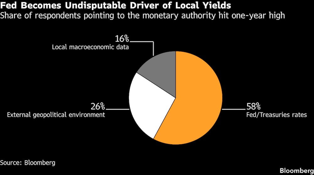 La Fed se convierte en el motor indiscutible de los rendimientos locales. La Fed se convierte en el motor indiscutible de los rendimientos locales.