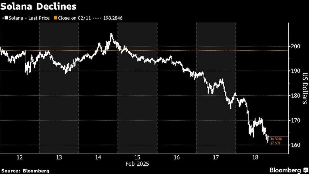 Solana Declines Solana Declines