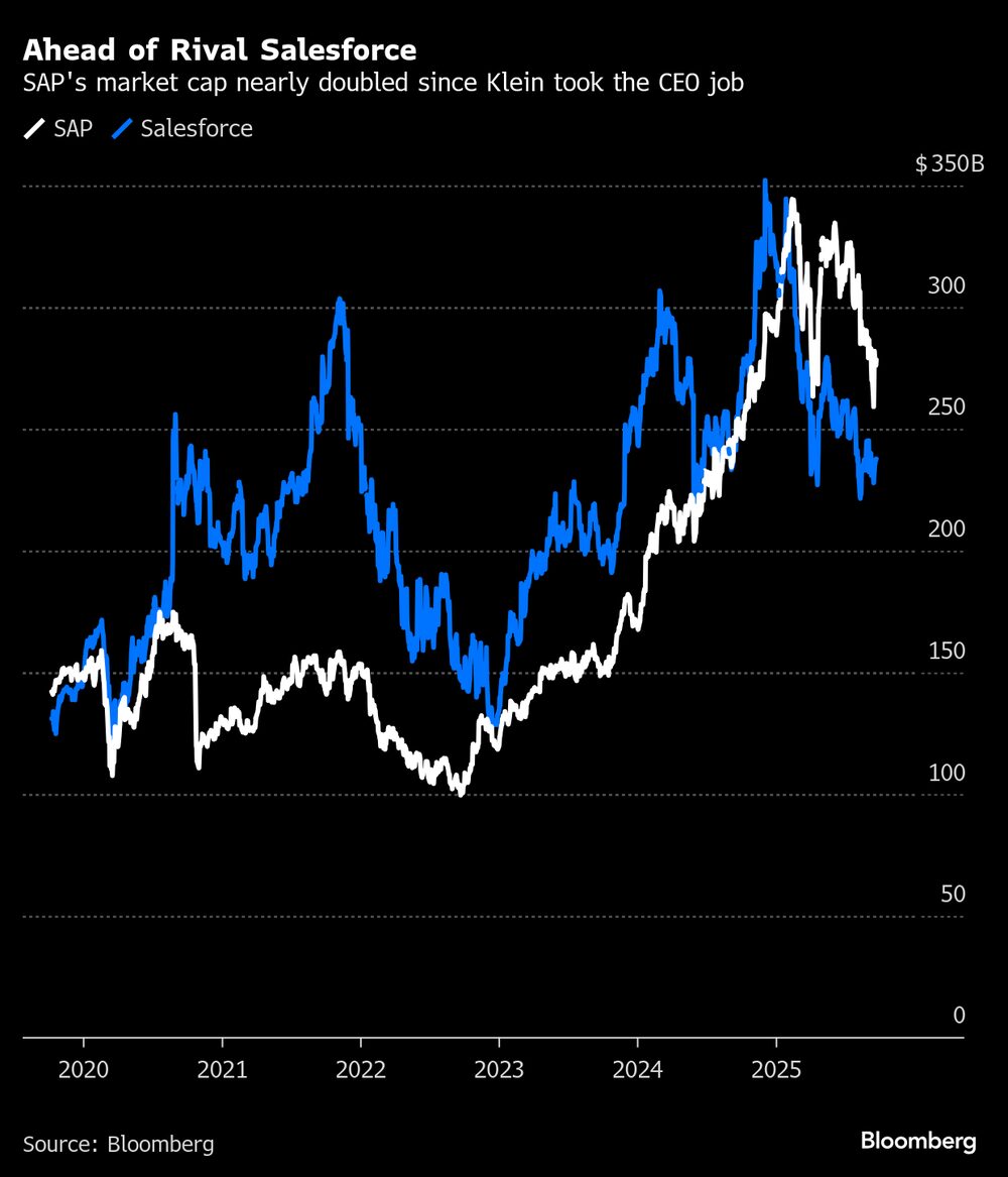 Fatia de mercado da SAP quase dobrou desde que Klein virou CEO Fatia de mercado da SAP quase dobrou desde que Klein virou CEO
