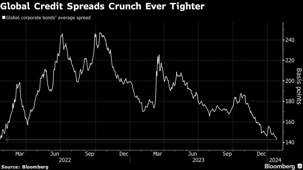 Los diferenciales de crédito mundiales se estrechan cada vez más Los diferenciales de crédito mundiales se estrechan cada vez más