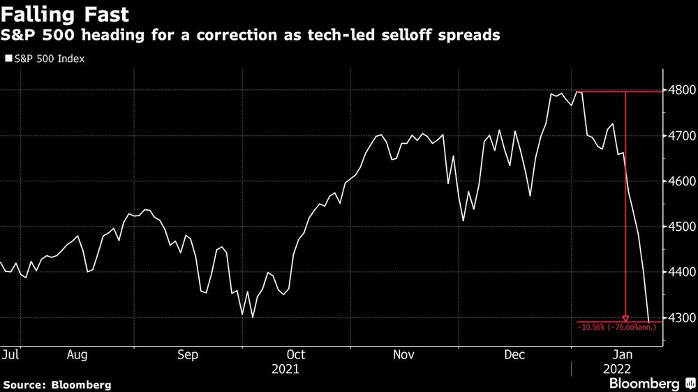 Cayendo rápidamente
El S&P 500 se encamina a una corrección a medida que se extiende la venta impulsada por la tecnología
Blanco: Índice S&P 500 Cayendo rápidamente
El S&P 500 se encamina a una corrección a medida que se extiende la venta impulsada por la tecnología
Blanco: Índice S&P 500