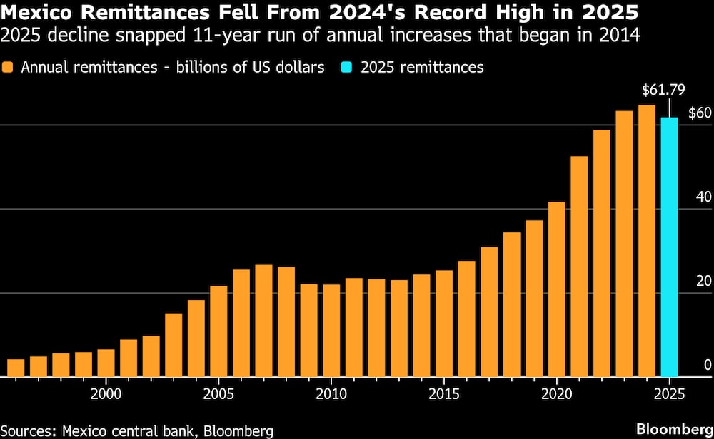 La caída de 2025 rompió la racha de 11 años con incrementos anuales que iniciaron en 2014 La caída de 2025 rompió la racha de 11 años con incrementos anuales que iniciaron en 2014