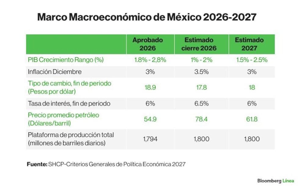 Marco Macroeconómico de México 2026-2027 Marco Macroeconómico de México 2026-2027