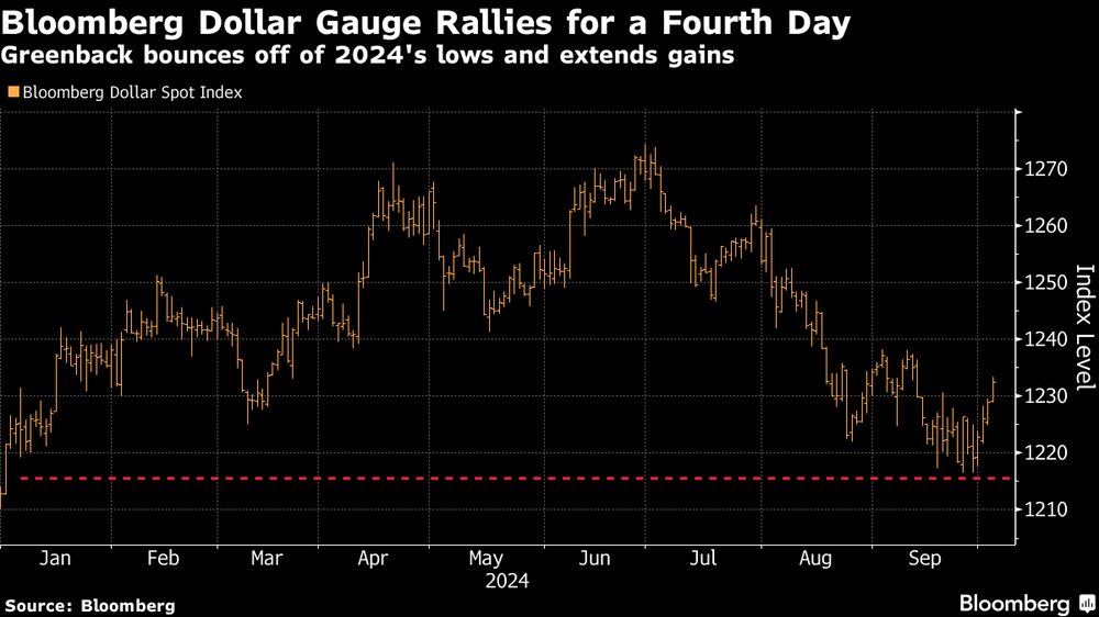 El dólar rebota desde mínimos de 2024 y amplía sus ganancias El dólar rebota desde mínimos de 2024 y amplía sus ganancias