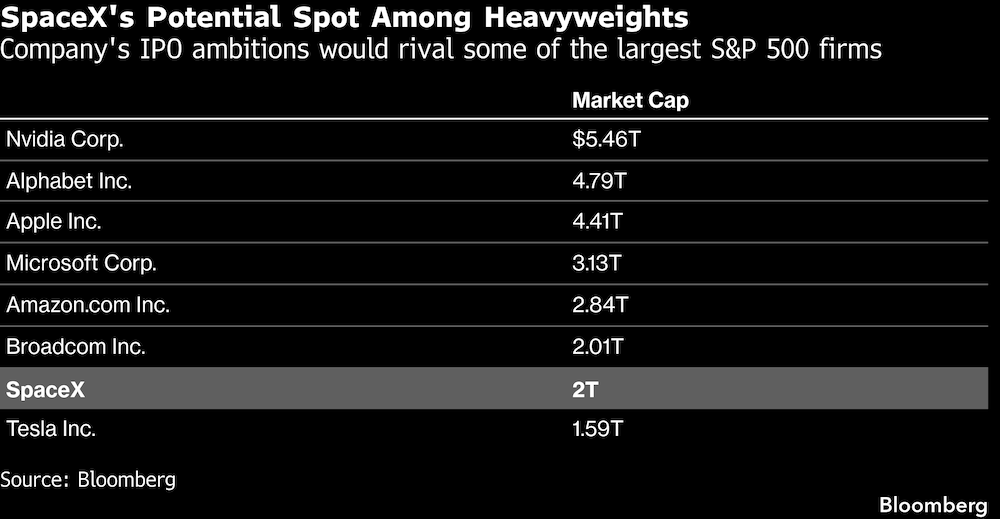 Las ambiciones de la empresa de salir a bolsa rivalizarían con algunas de las mayores empresas del S&P 500. Las ambiciones de la empresa de salir a bolsa rivalizarían con algunas de las mayores empresas del S&P 500.