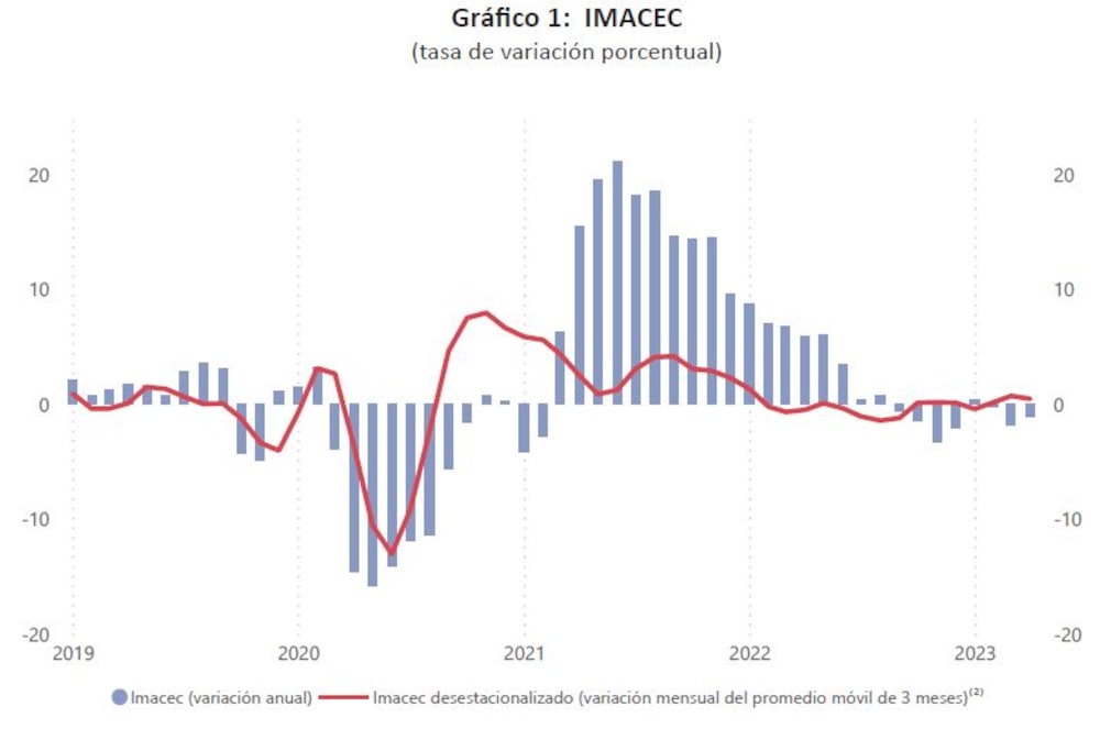 Fuente: BCCh. Fuente: BCCh.