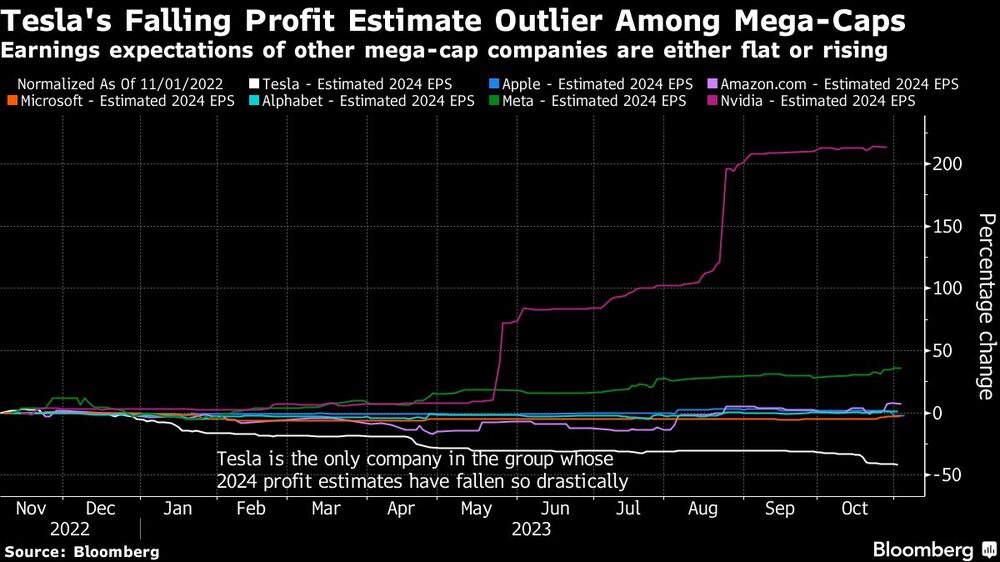 La caída de la estimación de beneficios de Tesla es un caso atípico entre las megacapitales | Las expectativas de beneficios de otras empresas de megacapitalización no varían o aumentan La caída de la estimación de beneficios de Tesla es un caso atípico entre las megacapitales | Las expectativas de beneficios de otras empresas de megacapitalización no varían o aumentan