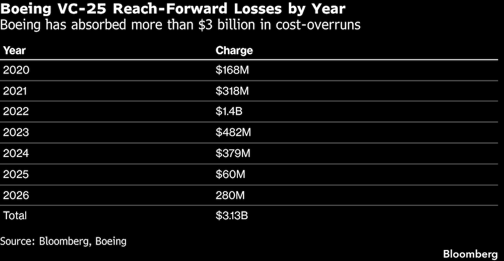 Boeing VC-25 Reach-Forward Losses by Year | Boeing has absorbed more than $3 billion in cost-overruns Boeing VC-25 Reach-Forward Losses by Year | Boeing has absorbed more than $3 billion in cost-overruns