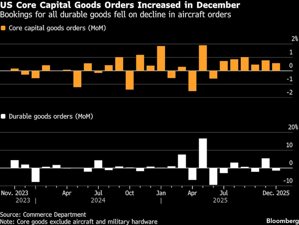 US Core Capital Goods Orders Increased in December | Bookings for all durable goods fell on decline in aircraft orders US Core Capital Goods Orders Increased in December | Bookings for all durable goods fell on decline in aircraft orders