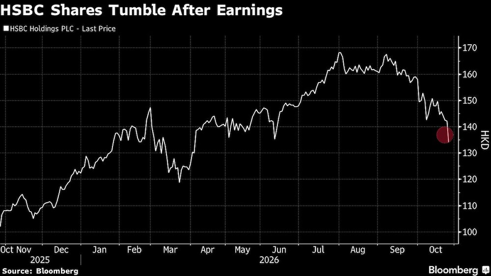 HSBC Shares Tumble After Earnings HSBC Shares Tumble After Earnings