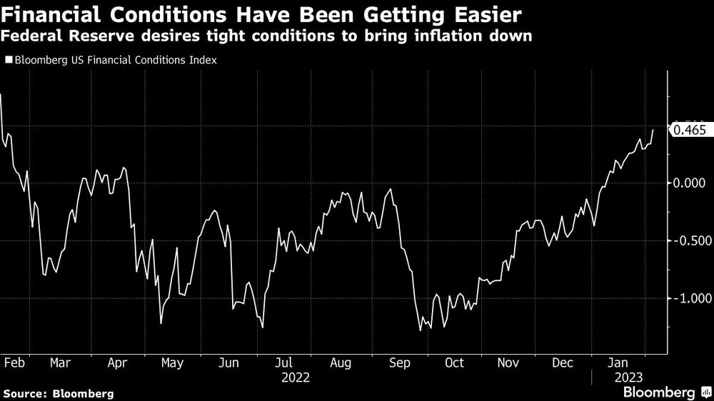 Las condiciones financieras se han estado relajando Las condiciones financieras se han estado relajando