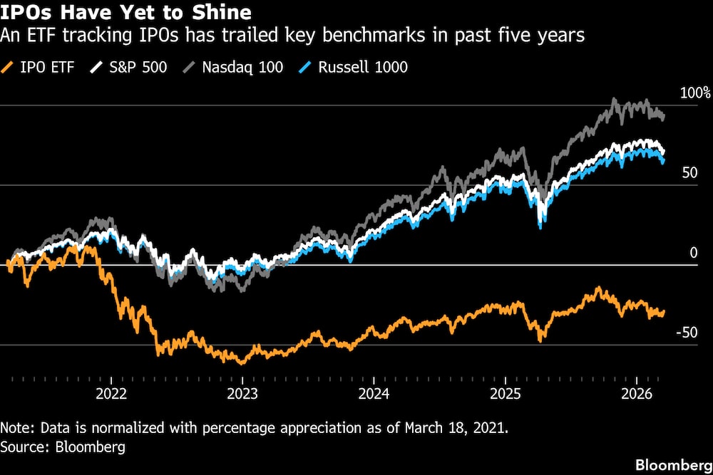 Un ETF que replica las salidas a bolsa ha quedado por detrás de los principales índices de referencia en los últimos cinco años. Un ETF que replica las salidas a bolsa ha quedado por detrás de los principales índices de referencia en los últimos cinco años.