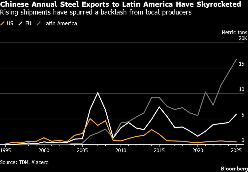 Chinese Annual Steel Exports to Latin America Have Skyrocketed | Rising shipments have spurred a backlash from local producers Chinese Annual Steel Exports to Latin America Have Skyrocketed | Rising shipments have spurred a backlash from local producers