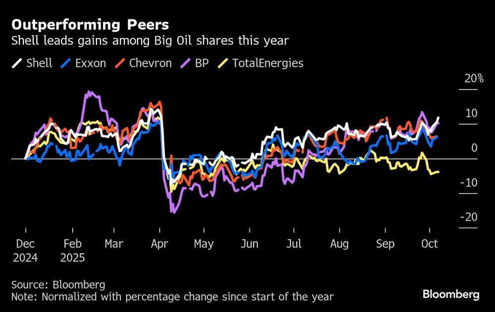 Shell lidera las ganancias entre las grandes petroleras este año. Shell lidera las ganancias entre las grandes petroleras este año.