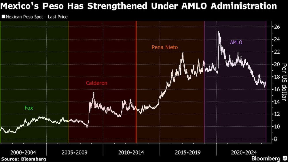 El peso mexicano se ha fortalecido durante la administración de AMLO El peso mexicano se ha fortalecido durante la administración de AMLO