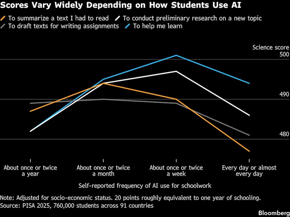 Scores Vary Widely Depending on How Students Use AI Scores Vary Widely Depending on How Students Use AI