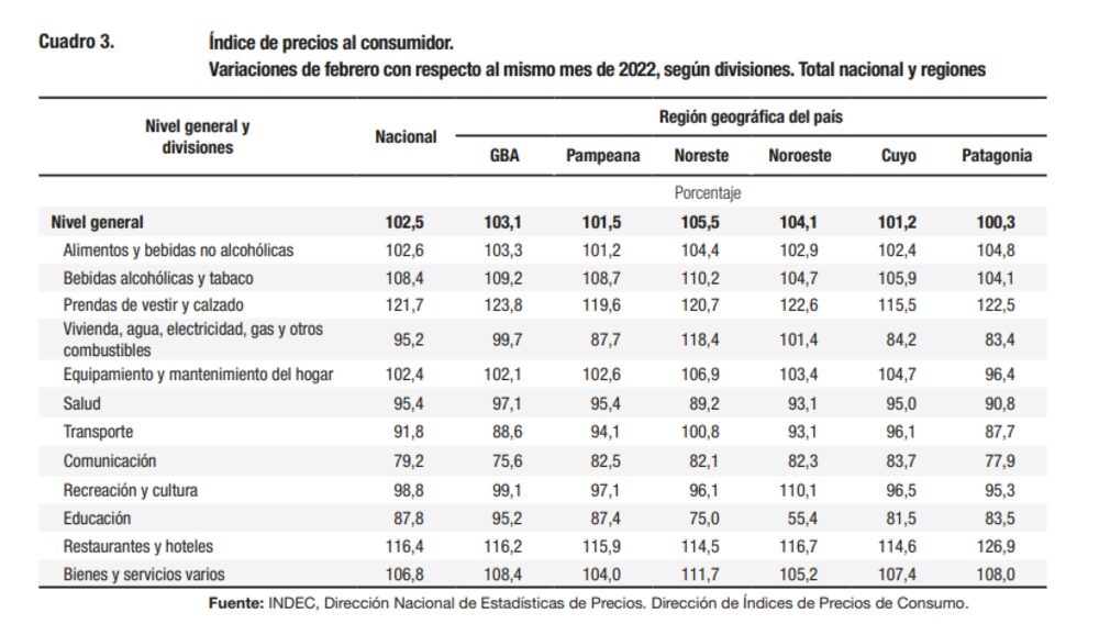 Fuente: IPC de febrero, Indec Fuente: IPC de febrero, Indec