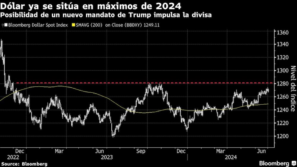 Dólar ya se sitúa en máximos de 2024 | Posibilidad de un nuevo mandato de Trump impulsa la divisa Dólar ya se sitúa en máximos de 2024 | Posibilidad de un nuevo mandato de Trump impulsa la divisa