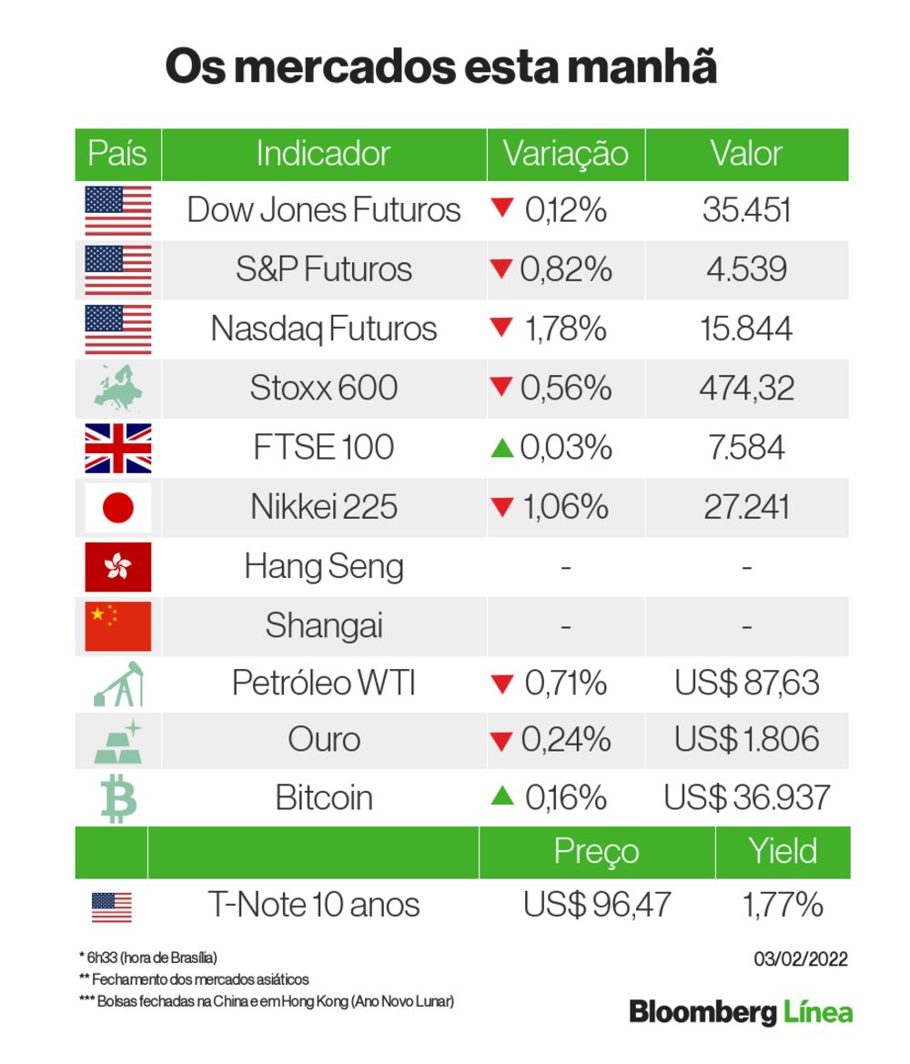 Um retrato dos principais mercados esta manhã Um retrato dos principais mercados esta manhã