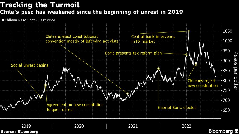 El peso chileno se ha debilitado desde el comienzo del estallido social en 2019. El peso chileno se ha debilitado desde el comienzo del estallido social en 2019.