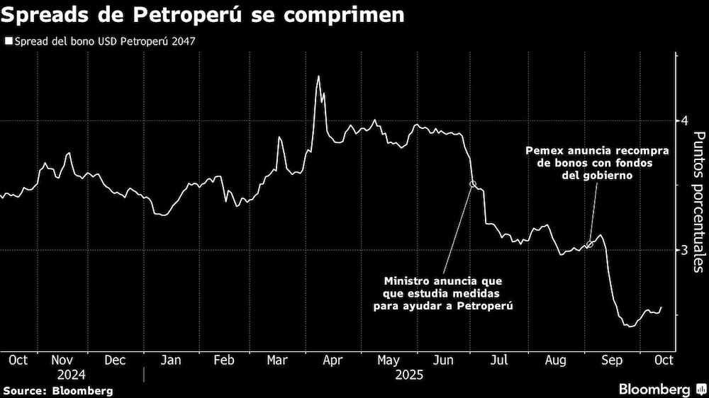 Spreads de Petroperú se comprimen Spreads de Petroperú se comprimen