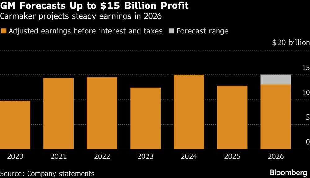 El fabricante de automóviles prevé unos ingresos estables en 2026. El fabricante de automóviles prevé unos ingresos estables en 2026.