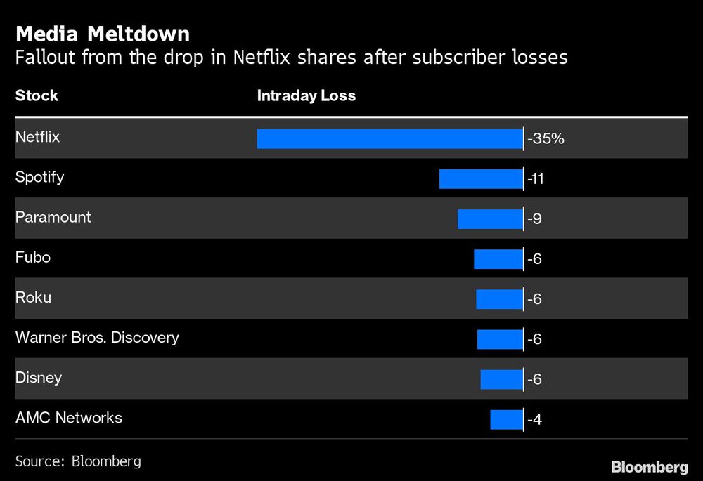 Consequências da queda nas ações da Netflix após perdas de assinantes Consequências da queda nas ações da Netflix após perdas de assinantes