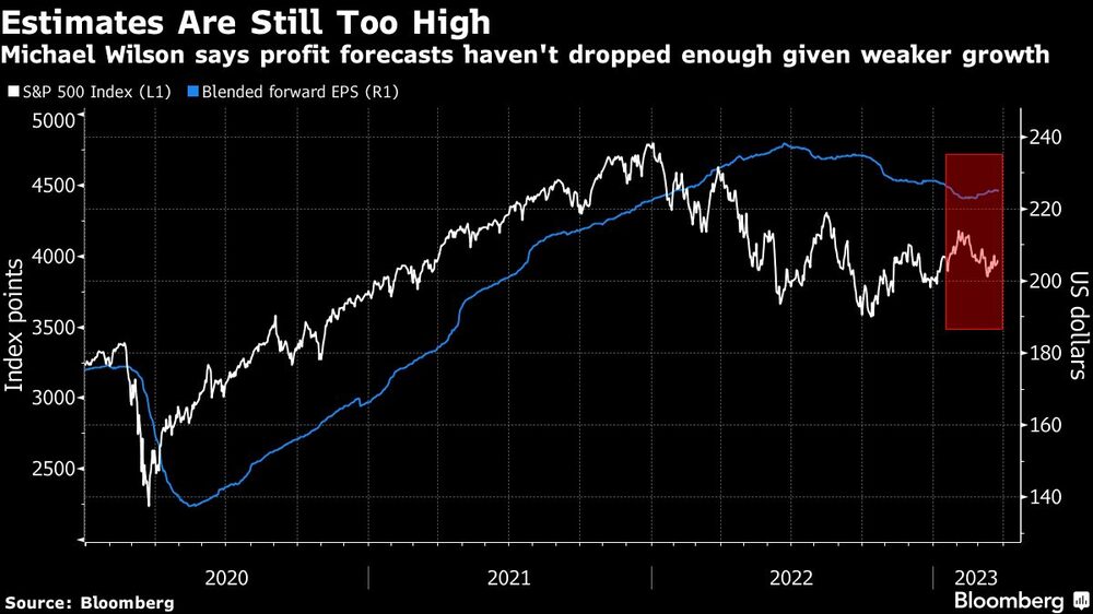 Michael Wilson dice que las previsiones de beneficios no han caído lo suficiente como consecuencia del menor crecimiento Michael Wilson dice que las previsiones de beneficios no han caído lo suficiente como consecuencia del menor crecimiento
