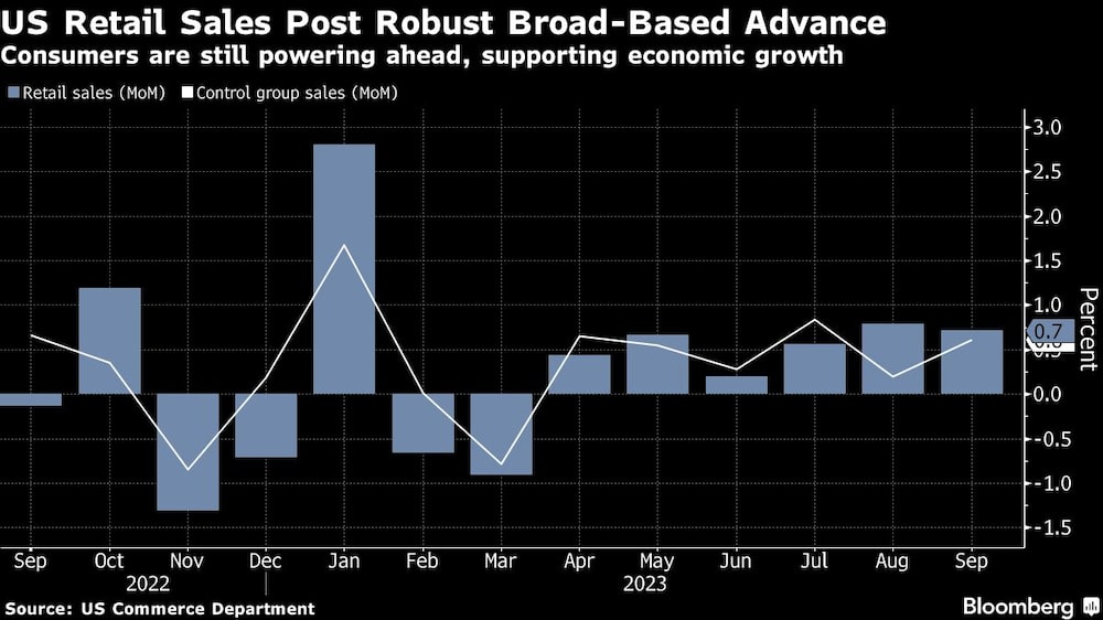 US Retail Sales Post Robust Broad-Based Advance | Consumers are still powering ahead, supporting economic growth US Retail Sales Post Robust Broad-Based Advance | Consumers are still powering ahead, supporting economic growth