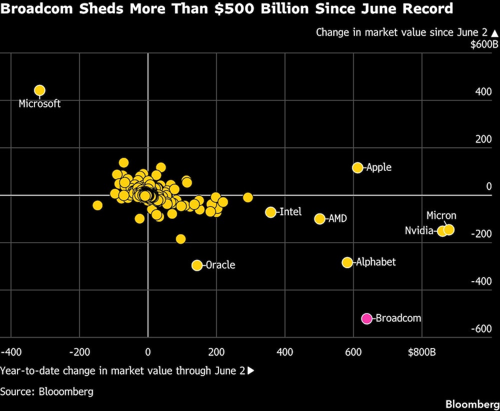 Broadcom Sheds More Than $500 Billion Since June Record Broadcom Sheds More Than $500 Billion Since June Record